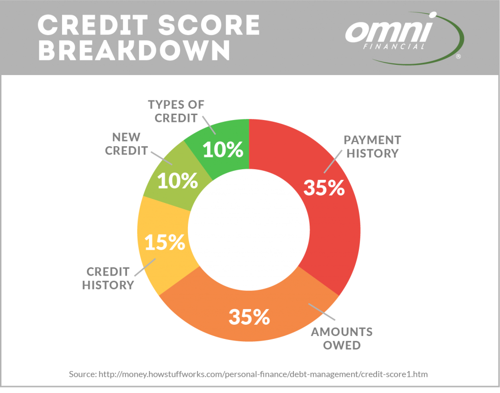 Credit Score Breakdown Chart