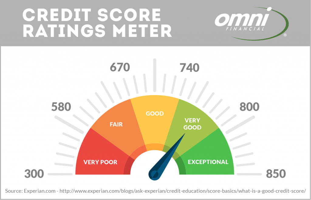 Show Me Credit Score Chart