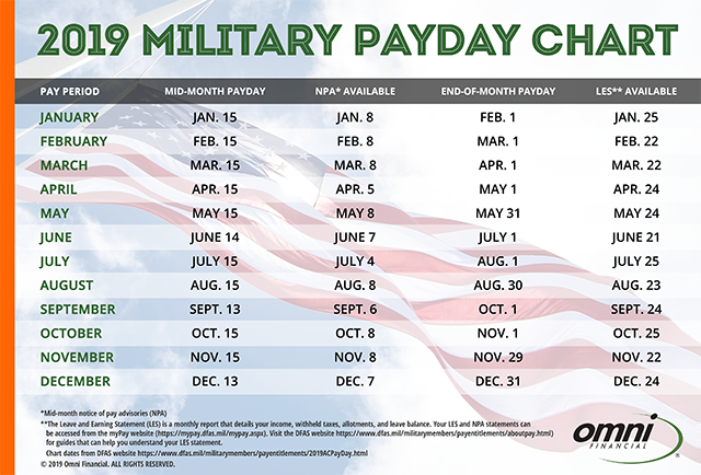 Is The Military Pay Chart Monthly Or Biweekly