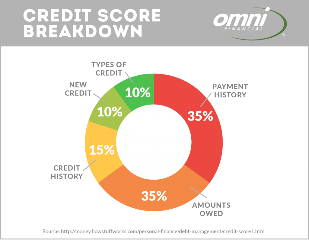 Your credit score is based on your payment history, amounts owed, length of credit history, types of credit, and new credit.